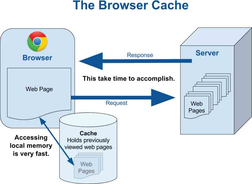Browser cache