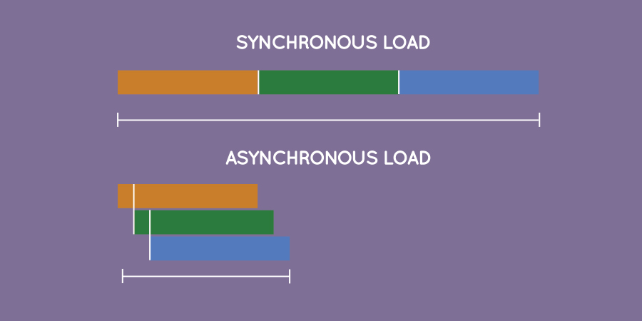Asynchronous loading