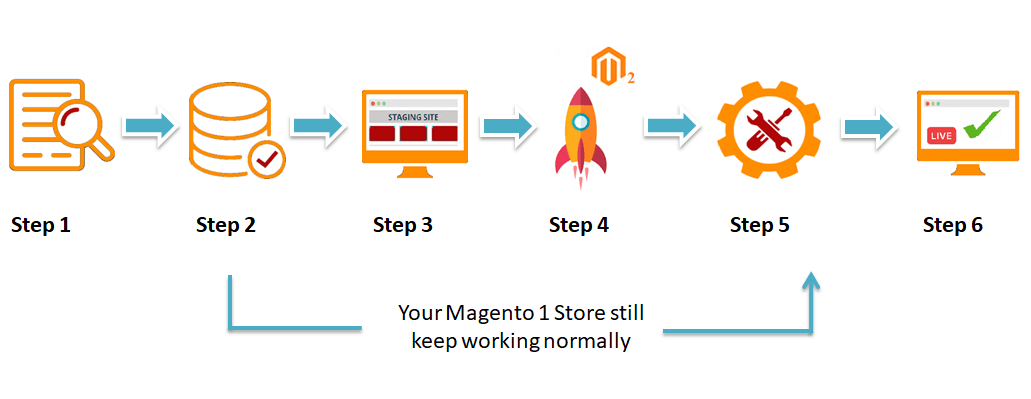 Magento 2 Migration process